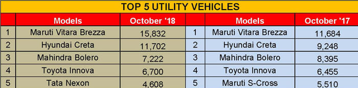 Vitara Brezza, Creta both cross 3.5 lakh sales milestone